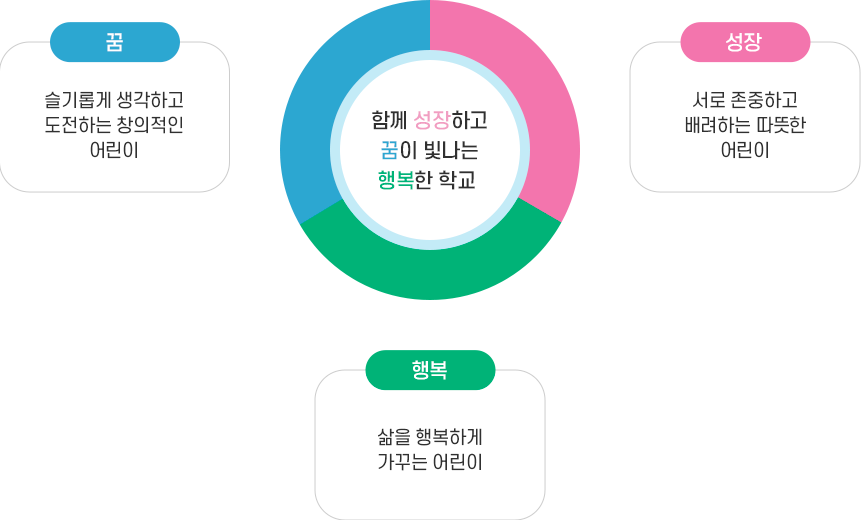 은빛 교육의 기본방향 이미지